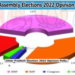 Uttar Pradesh Elections 2022 Opinion Poll | Survey Polls Results – SP, BSP, BJP, Congress