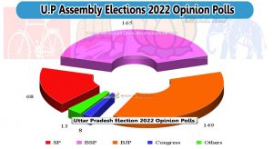 Uttar Pradesh Elections 2022 Opinion Polls